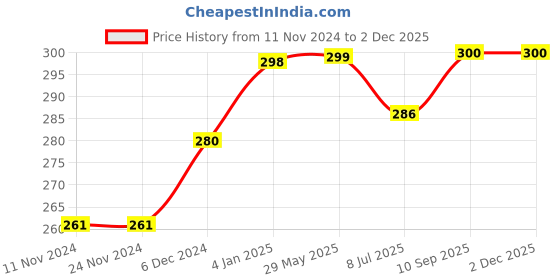 firstcry.com Puchku Happy Birthday Decorations Kit Multicolour - Pack of 32 puchku Price History Graph from 11 Nov 2024 to 30 Nov 2025