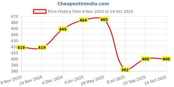 firstcry.com Puchku Happy Birthday Decorations with Pump Multicolour - Pack of 75 puchku Price History Graph from 9 Nov 2024 to 14 Oct 2025