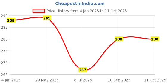 firstcry.com Puchku Happy Birthday Light Up Crown & Set of Balloons Pink - Pack of 41 puchku Price History Graph from 4 Jan 2025 to 11 Oct 2025