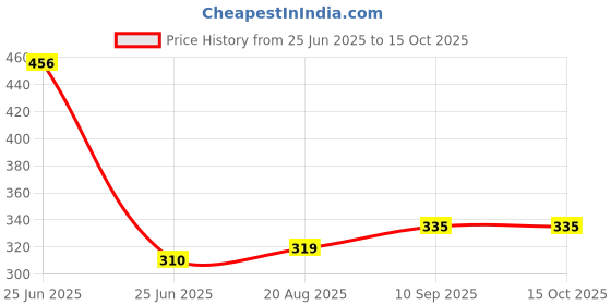 firstcry.com Puchku Hello Kitty Birthday Party Decoration Theme Kit Items Combo 49 puchku Price History Graph from 25 Jun 2025 to 15 Oct 2025