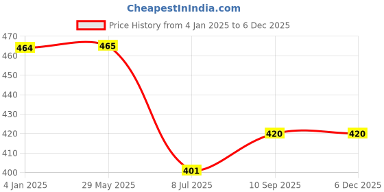 firstcry.com Puchku Hello Kitty Theme Birthday Decoration Kit - Pack of 47 puchku Price History Graph from 4 Jan 2025 to 5 Dec 2025