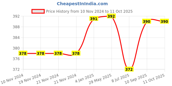 firstcry.com Puchku Hello Kitty Theme Birthday Decoration Kit - Pack of 47 puchku Price History Graph from 10 Nov 2024 to 10 Oct 2025