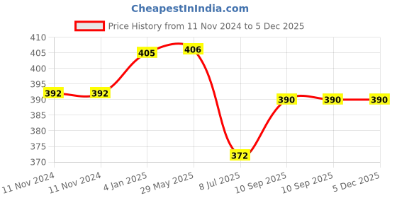 firstcry.com Puchku Hello Kitty Theme Birthday Decoration Kit - Pack of 49 puchku Price History Graph from 11 Nov 2024 to 5 Dec 2025