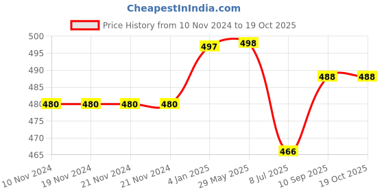 firstcry.com Puchku Its a Boy Baby Shower Decoration Kit - Pack of 32 puchku Price History Graph from 10 Nov 2024 to 18 Oct 2025