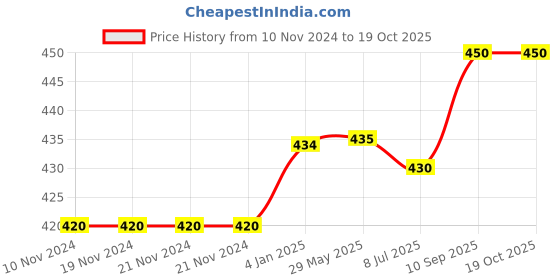 firstcry.com Puchku Its a Girl Baby Shower Decoration Kit - Pack of 32 puchku Price History Graph from 10 Nov 2024 to 18 Oct 2025