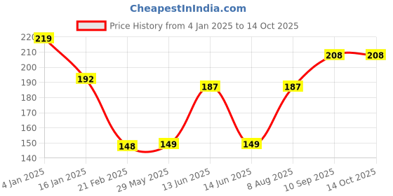 firstcry.com Puchku Kids unicorn straw for drinking , gifting , parties ( 4 Pieces puchku Price History Graph from 4 Jan 2025 to 13 Oct 2025