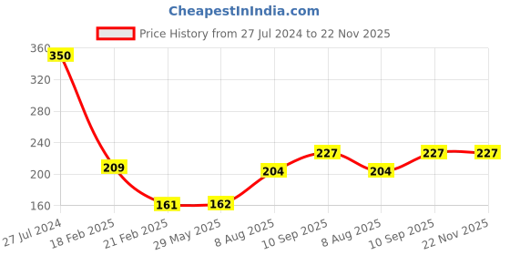 firstcry.com Puchku Multifunction Desktop Storage Pen Holder Stationery Organizer (Pack of 1 Multicolor) puchku Price History Graph from 27 Jul 2024 to 22 Nov 2025