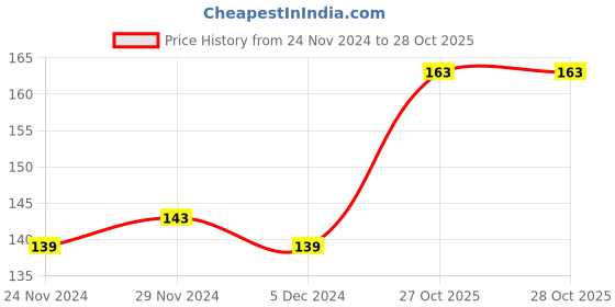 firstcry.com Puchku Panda Theme Single Ruled A5 Notebook- 50 Pages puchku Price History Graph from 24 Nov 2024 to 28 Oct 2025