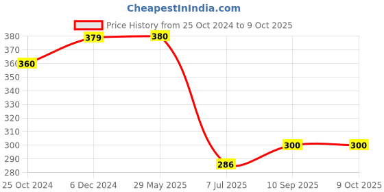 firstcry.com Puchku Party Decoration Balloons Unicorn Theme - Pack of 60 puchku Price History Graph from 25 Oct 2024 to 9 Oct 2025