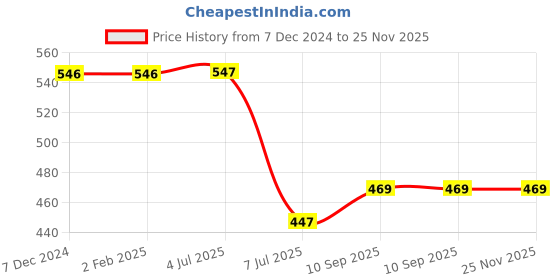 firstcry.com Puchku Pastel Rainbow Net Fabric Backdrop Happy Birthday Decoration Balloon Garl& Arch Tape Fairy Led Lights - Pack Of 53 puchku Price History Graph from 7 Dec 2024 to 25 Nov 2025