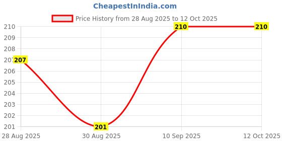firstcry.com Puchku Penguin Shaped Never Drop Silicone Baby Teething Toy , Gum Soothing for Babies ( Pack of 1 , Random color) puchku Price History Graph from 28 Aug 2025 to 10 Oct 2025