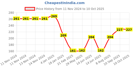 firstcry.com Puchku Pepa Pig Dinnerware Set For Kids ( Pack 0f 1, Multicolor) puchku Price History Graph from 11 Nov 2024 to 10 Oct 2025