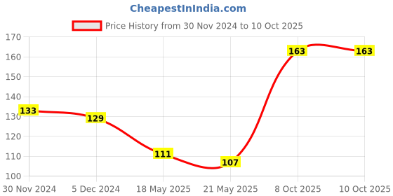 firstcry.com Puchku PePa Pig Theme Single Ruled A5 Notebook  - 50 Pages puchku Price History Graph from 30 Nov 2024 to 10 Oct 2025
