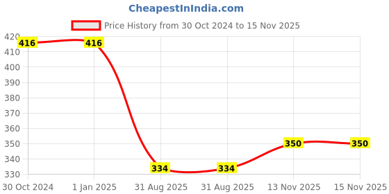 firstcry.com Puchku Peppa Pig Birthday Party Decoration Combo Pack of 58 Pcs, puchku Price History Graph from 30 Oct 2024 to 15 Nov 2025