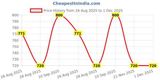 firstcry.com Puchku Premium 6 Pcs Silicone Baby Feeding Set, BPA Free & Microwave Safe Dinner Tableware Kit - Feeding Bowl, Suction Plate, Cup, Spoon, Fork & Bib for Kids ( Pack of 1, Dusky Pink) puchku Price History Graph from 26 Aug 2025 to 1 Dec 2025