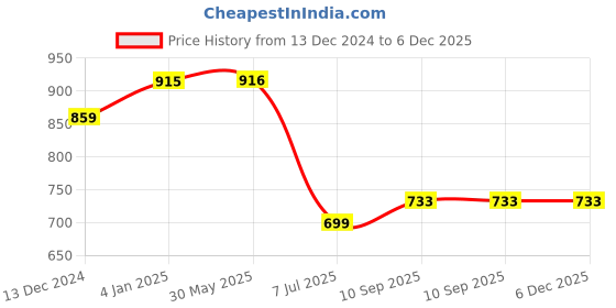 firstcry.com Puchku Premium Happy Birthday Car Foil balloon Set for first 1st birthday Theme boy kids ( pack of 82   Multicolor) puchku Price History Graph from 13 Dec 2024 to 5 Dec 2025