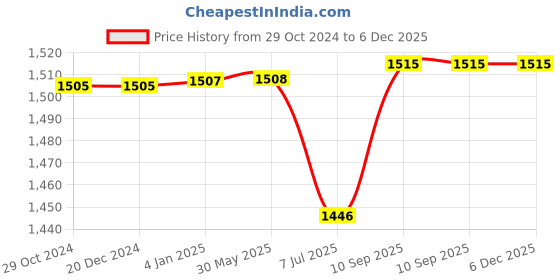 firstcry.com Puchku Premium Happy Birthday Combo KIT Donut Foil balloon Set for first 1st birthday Theme girl kids Pack of 79 Multicolor puchku Price History Graph from 29 Oct 2024 to 5 Dec 2025