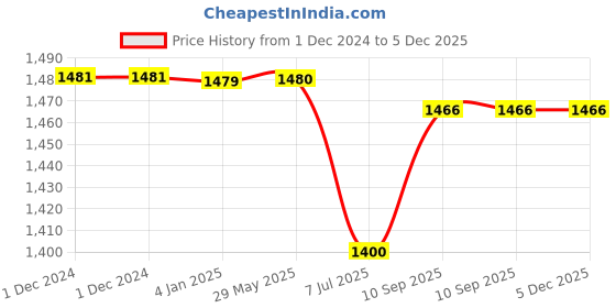 firstcry.com Puchku Premium Happy Birthday Combo KIT Foil balloon Set for first 1st birthday Unicorn Theme girl kids Pack of 92 Multicolor puchku Price History Graph from 1 Dec 2024 to 5 Dec 2025