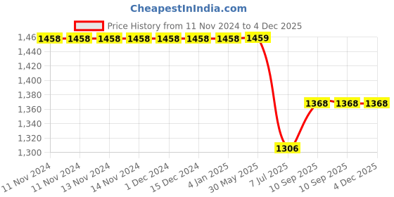 firstcry.com Puchku Premium Happy Birthday Combo KIT Foil balloon Set Jungle Theme for first 1st birthday boy kids girl pack of 85 Multicolor puchku Price History Graph from 11 Nov 2024 to 4 Dec 2025