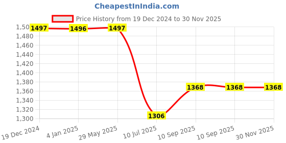 firstcry.com Puchku Premium Happy Birthday Combo KIT  kitty foil Balloon Set with sash for first 1st birthday Theme girls kids Pack of 52  Multicolor puchku Price History Graph from 19 Dec 2024 to 30 Nov 2025