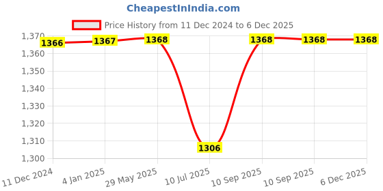 firstcry.com Puchku Premium Happy Birthday Combo KIT  Mermaid foil Balloon Set with sash for first 1st birthday Theme girls kids Pack of 73  Multicolor puchku Price History Graph from 11 Dec 2024 to 5 Dec 2025