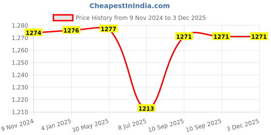 firstcry.com Puchku Premium Happy Birthday Combo KIT  Space Foil balloon Set for first 1st birthday Theme boy kids Pack of 65  Multicolor puchku Price History Graph from 9 Nov 2024 to 3 Dec 2025