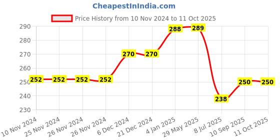 firstcry.com Puchku Printed Mix Emoji Latex Smiley Balloons with Banner for Decoration Kit Combo Pack of 51 - Yellow puchku Price History Graph from 10 Nov 2024 to 10 Oct 2025