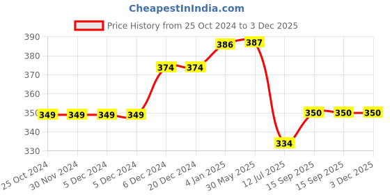 firstcry.com Puchku Printed Mix Emoji Latex Smiley Balloons with Fringe Foil Curtains Led Light banner For Decoration Yellow - Pack of 54 puchku Price History Graph from 25 Oct 2024 to 3 Dec 2025