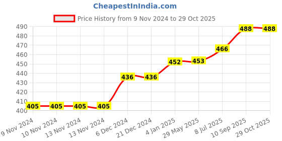 firstcry.com Puchku Rose Gold Birthday Combo set for girls - Pack Of 58 puchku Price History Graph from 9 Nov 2024 to 29 Oct 2025
