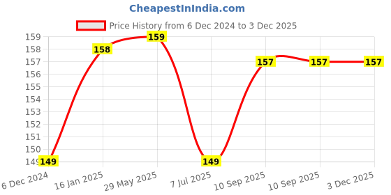 firstcry.com Puchku Solid Premium Quality Multicolored Pastel Macron Balloon - Pack Of 50 puchku Price History Graph from 6 Dec 2024 to 2 Dec 2025