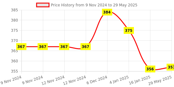 firstcry.com Puchku Space Print Kids Umbrella (Colour & Print May Vary) puchku Price History Graph from 9 Nov 2024 to 29 May 2025