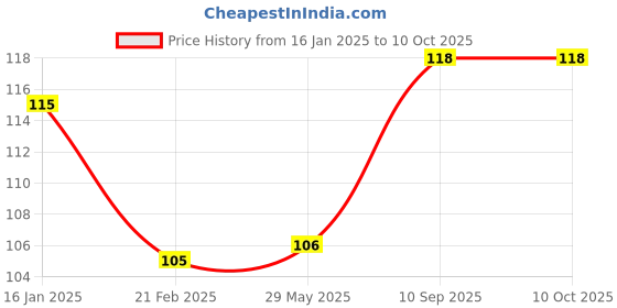 firstcry.com puchku Space Theme Coloring Book - English puchku Price History Graph from 16 Jan 2025 to 9 Oct 2025