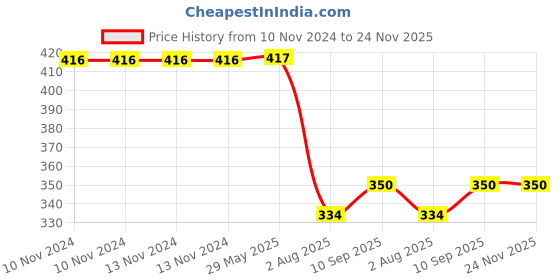 firstcry.com Puchku Theme Birthday Decoration Pack Of 52 puchku Price History Graph from 10 Nov 2024 to 24 Nov 2025