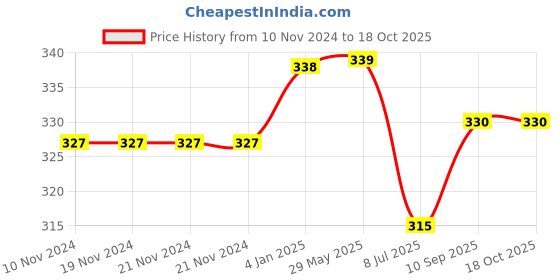 firstcry.com Puchku Unicorn Birthday Theme Decoration Kit - Pack of 50 puchku Price History Graph from 10 Nov 2024 to 18 Oct 2025