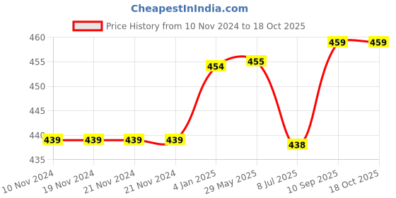 firstcry.com Puchku Unicorn Birthday Theme Decoration Kit - Pack of 60 puchku Price History Graph from 10 Nov 2024 to 18 Oct 2025