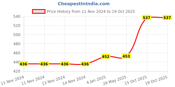 firstcry.com Puchku Unicorn Birthday Theme Decoration Kit - Pack of 61 puchku Price History Graph from 11 Nov 2024 to 18 Oct 2025