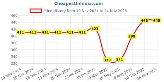 firstcry.com Puchku unicorn flask Temperature bottle for kids school girls (Pack of 1)500 ml puchku Price History Graph from 10 Nov 2024 to 23 Nov 2025