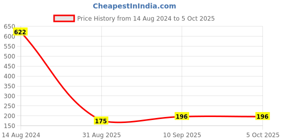 firstcry.com puchku Unicorn Kids Toothbrush Extra Soft Bristles Ergonomically Designed Grip - (Colour & Design May Vary) puchku Price History Graph from 14 Aug 2024 to 5 Oct 2025