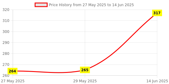 firstcry.com Puchku Unicorn Print Umbrella for Girls with Random Design of Unicorn - Multicolor puchku Price History Graph from 27 May 2025 to 14 Jun 2025