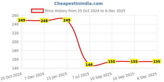 firstcry.com Puchku Unicorn Theme Birthday Decoration Kit - Pack of  5 puchku Price History Graph from 25 Oct 2024 to 5 Dec 2025