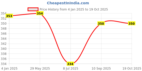 firstcry.com Puchku Unicorn Theme Birthday Decoration Kit - Pack of  7 puchku Price History Graph from 4 Jan 2025 to 18 Oct 2025