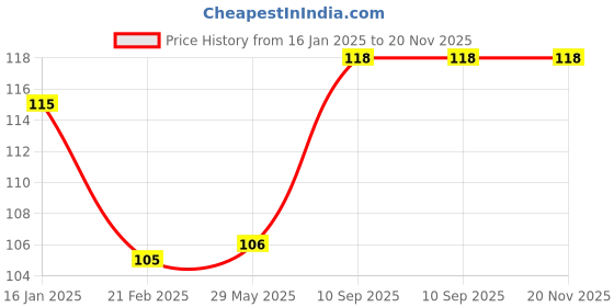 firstcry.com Puchku Unicorn Theme Coloring Book - English puchku Price History Graph from 16 Jan 2025 to 20 Nov 2025