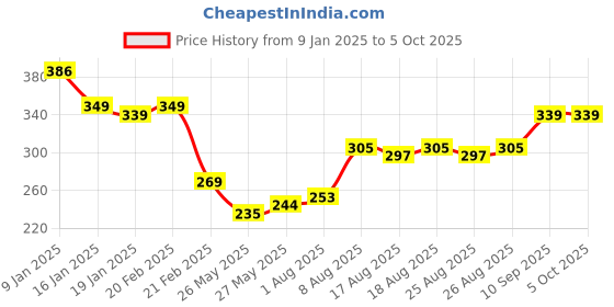 firstcry.com Puchku Water Bottle with Straw & Time Markings 1000 ml (Colour May Vary) puchku Price History Graph from 9 Jan 2025 to 5 Oct 2025