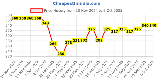firstcry.com Puchku Water Bottle with Straw & Time Markings 1000 ml (Colour May Vary) puchku Price History Graph from 10 Nov 2024 to 5 Oct 2025