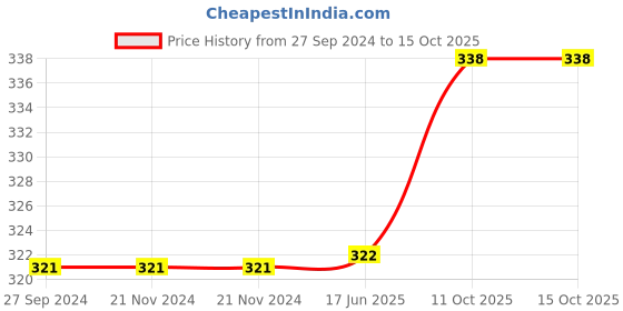 firstcry.com PUCHU TOYS Bubble Neck Giraffe Stuffed Toy Soft Plush Toy-40cm puchu toys Price History Graph from 27 Sep 2024 to 15 Oct 2025