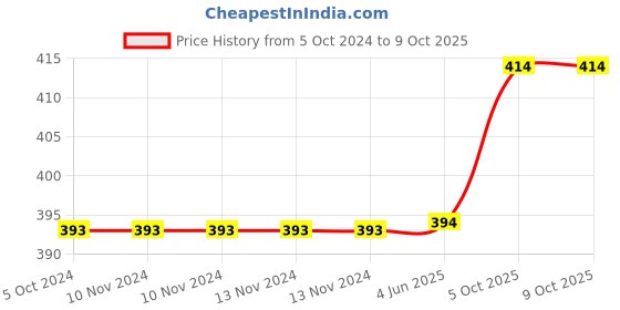 firstcry.com PUCHU TOYS Dalmatian Dog Stuffed Toy Soft Plush Toy- Length 39 cm puchu toys Price History Graph from 5 Oct 2024 to 9 Oct 2025