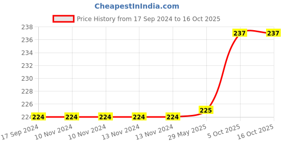 firstcry.com PUCHU TOYS Dragon Stuffed Toy Soft Toy Plush Toy- 28cm puchu toys Price History Graph from 17 Sep 2024 to 16 Oct 2025