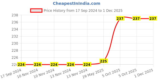 firstcry.com PUCHU TOYS Dragon Stuffed Toy Soft Toy Plush Toy- 28cm puchu toys Price History Graph from 17 Sep 2024 to 30 Nov 2025
