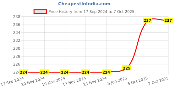 firstcry.com PUCHU TOYS Elephant Stuffed Toy Soft Plush Toy- 25cm Sky puchu toys Price History Graph from 17 Sep 2024 to 7 Oct 2025