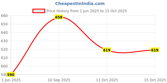 firstcry.com PUCHU TOYS HM Dog Stuffed ToySoft Plush Toy - Height 47 cm puchu toys Price History Graph from 1 Jun 2025 to 14 Oct 2025
